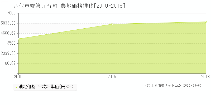 八代市郡築九番町の農地取引事例推移グラフ 