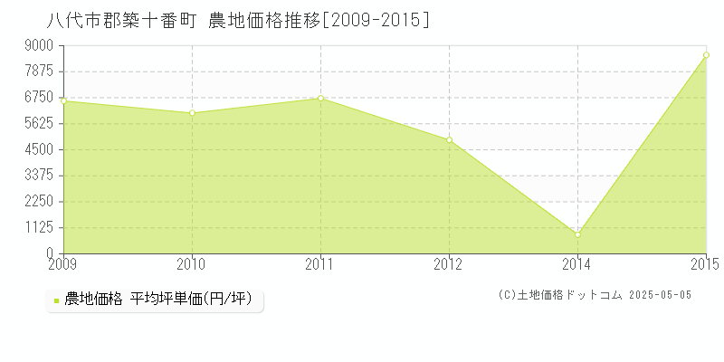 郡築十番町(八代市)の農地価格推移グラフ(坪単価)[2009-2015年]
