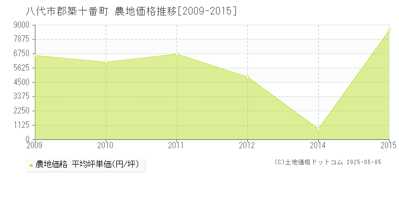 八代市郡築十番町の農地価格推移グラフ 