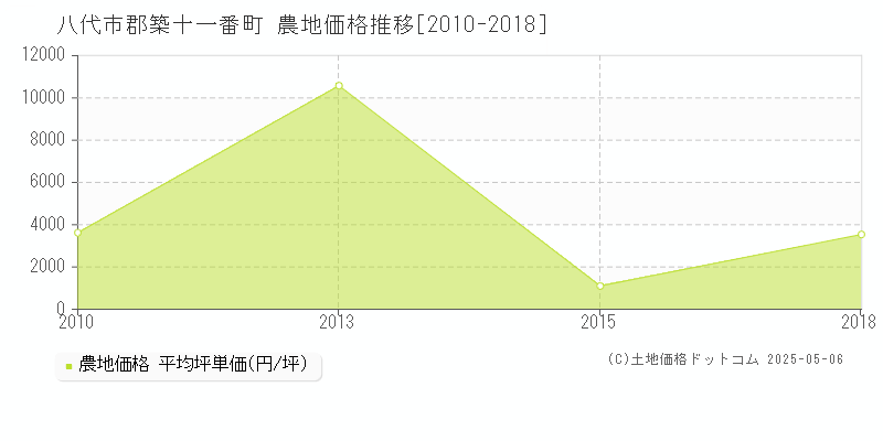 郡築十一番町(八代市)の農地価格推移グラフ(坪単価)[2010-2018年]