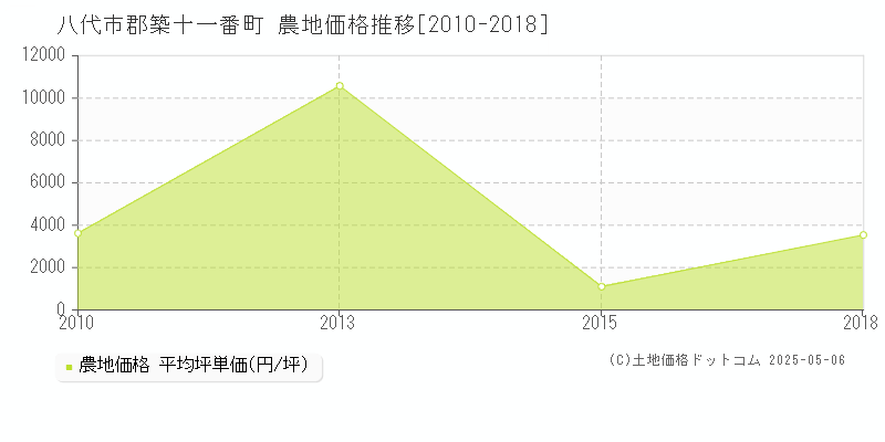 八代市郡築十一番町の農地価格推移グラフ 