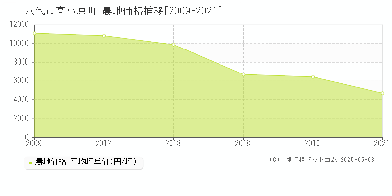 八代市高小原町の農地取引事例推移グラフ 