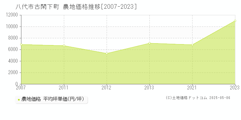 古閑下町(八代市)の農地価格推移グラフ(坪単価)[2007-2023年]