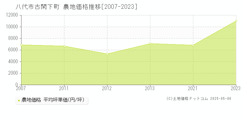 八代市古閑下町の農地価格推移グラフ 