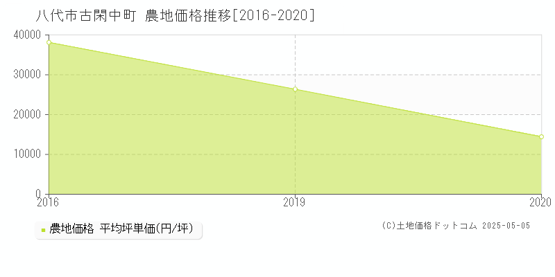 古閑中町(八代市)の農地価格推移グラフ(坪単価)[2016-2020年]