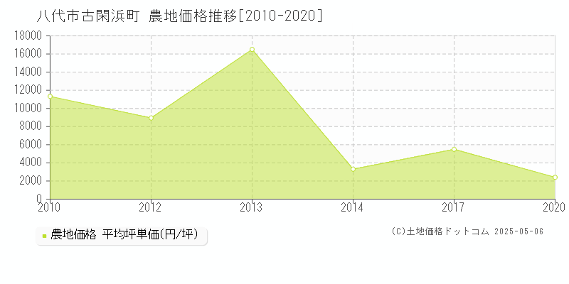 古閑浜町(八代市)の農地価格推移グラフ(坪単価)[2010-2020年]