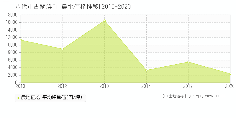 八代市古閑浜町の農地価格推移グラフ 