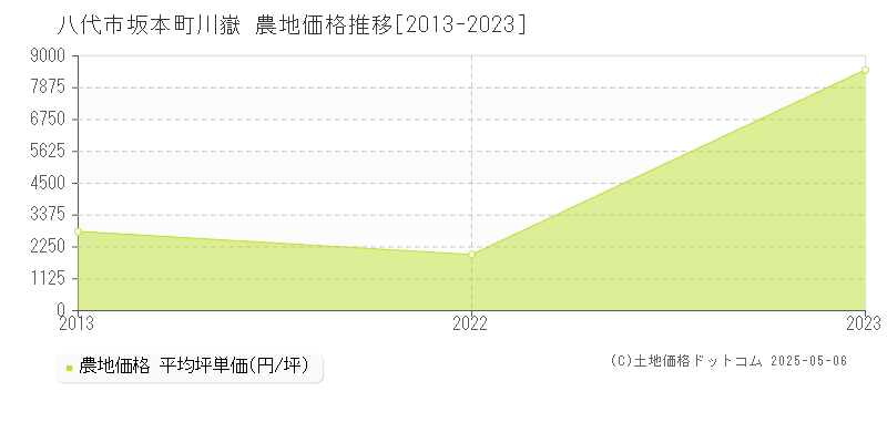 坂本町川嶽(八代市)の農地価格推移グラフ(坪単価)[2013-2023年]