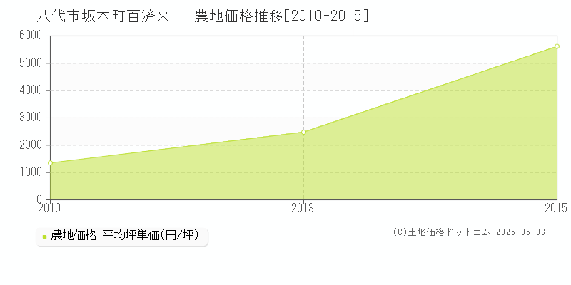 八代市坂本町百済来上の農地価格推移グラフ 