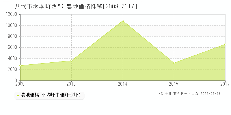 坂本町西部(八代市)の農地価格推移グラフ(坪単価)[2009-2017年]