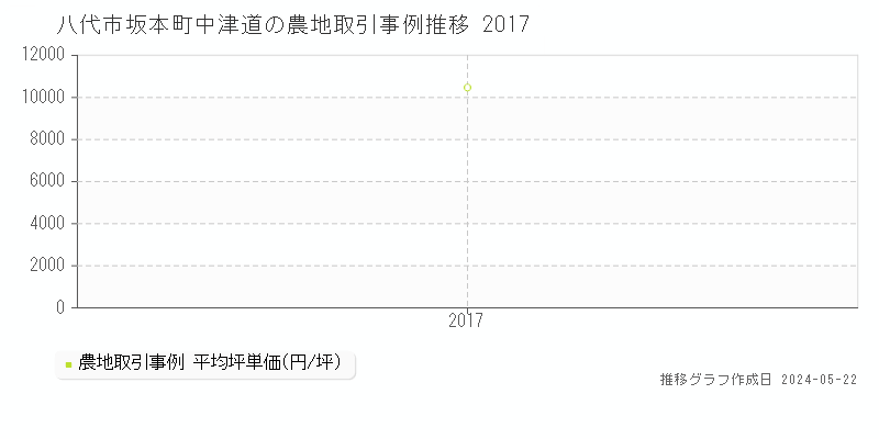 八代市坂本町中津道の農地価格推移グラフ 