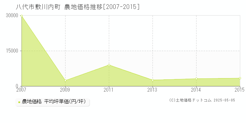 敷川内町(八代市)の農地価格推移グラフ(坪単価)[2007-2015年]