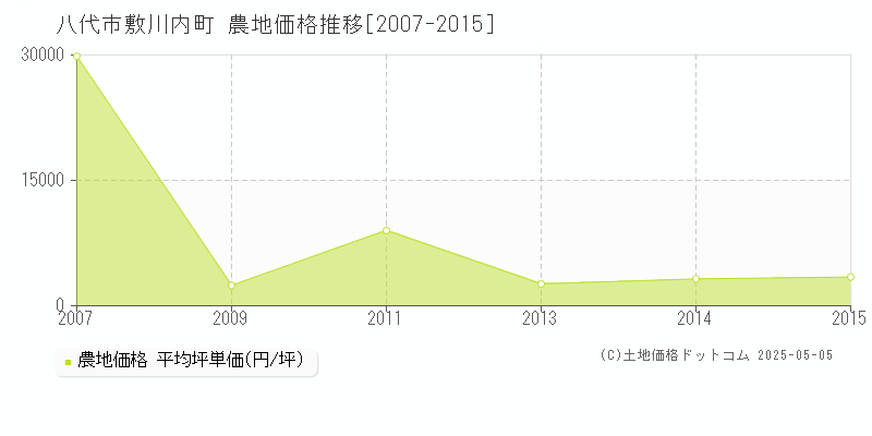 八代市敷川内町の農地価格推移グラフ 