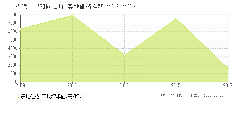 昭和同仁町(八代市)の農地価格推移グラフ(坪単価)[2009-2017年]