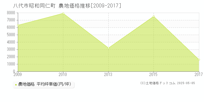 八代市昭和同仁町の農地価格推移グラフ 