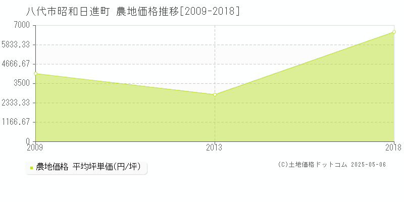 昭和日進町(八代市)の農地価格推移グラフ(坪単価)[2009-2018年]
