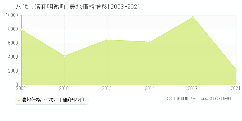 昭和明徴町(八代市)の農地価格推移グラフ(坪単価)[2008-2021年]