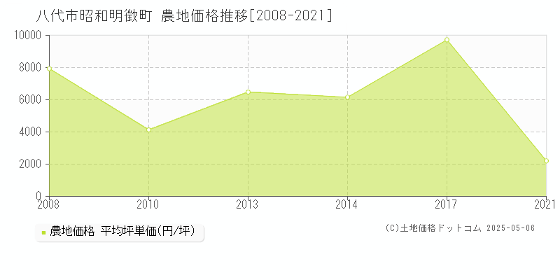 八代市昭和明徴町の農地取引事例推移グラフ 