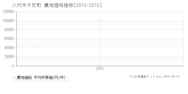 八代市千反町の農地価格推移グラフ 