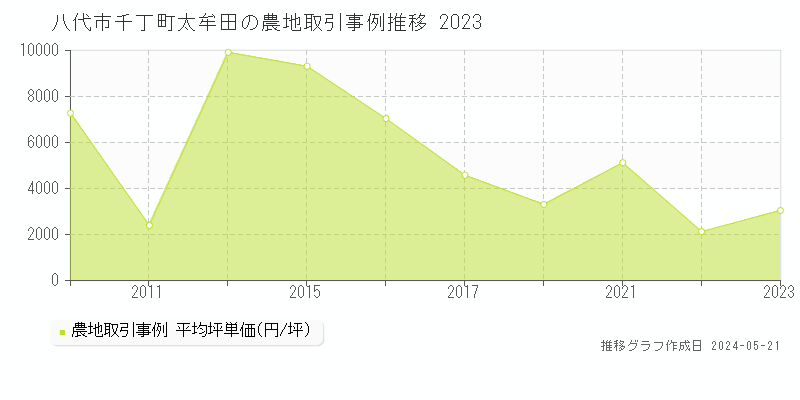 八代市千丁町太牟田の農地価格推移グラフ 