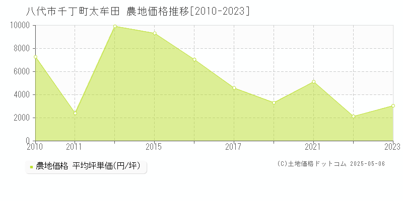 千丁町太牟田(八代市)の農地価格推移グラフ(坪単価)[2010-2023年]