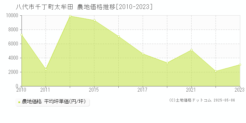 八代市千丁町太牟田の農地価格推移グラフ 