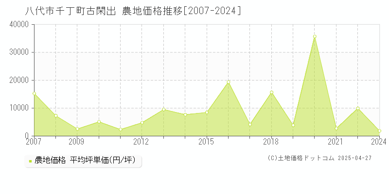 八代市千丁町古閑出の農地価格推移グラフ 