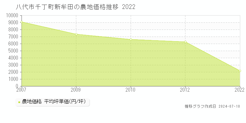 八代市千丁町新牟田の農地価格推移グラフ 