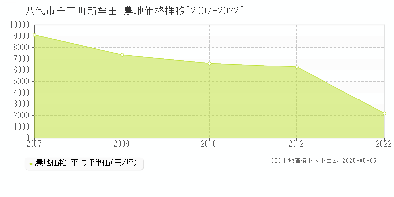 千丁町新牟田(八代市)の農地価格推移グラフ(坪単価)[2007-2022年]
