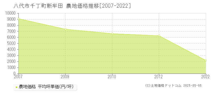 八代市千丁町新牟田の農地価格推移グラフ 