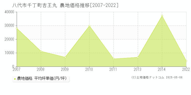 千丁町吉王丸(八代市)の農地価格推移グラフ(坪単価)[2007-2022年]