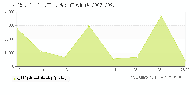 八代市千丁町吉王丸の農地価格推移グラフ 