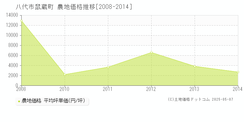 鼠蔵町(八代市)の農地価格推移グラフ(坪単価)[2008-2014年]