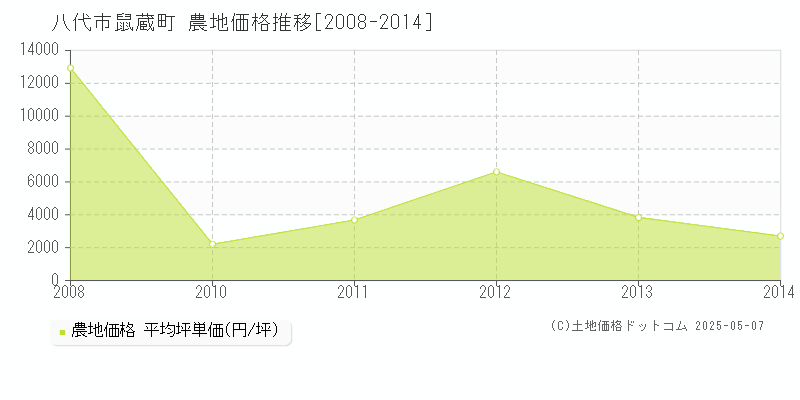 八代市鼠蔵町の農地価格推移グラフ 