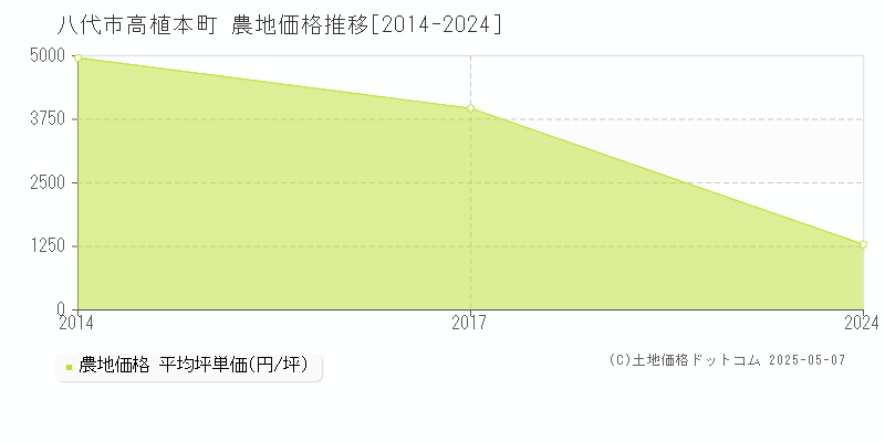 高植本町(八代市)の農地価格推移グラフ(坪単価)[2014-2024年]
