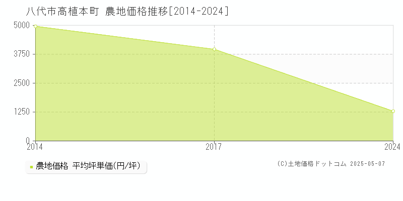 八代市高植本町の農地取引事例推移グラフ 