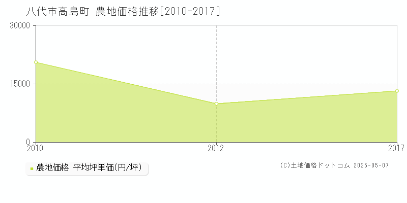 高島町(八代市)の農地価格推移グラフ(坪単価)[2010-2017年]