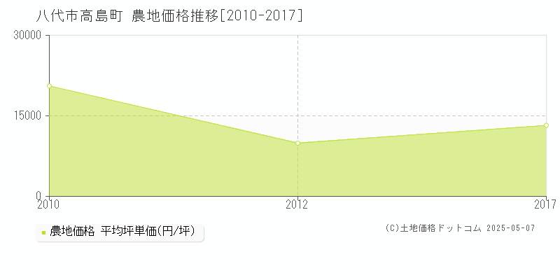 八代市高島町の農地取引事例推移グラフ 