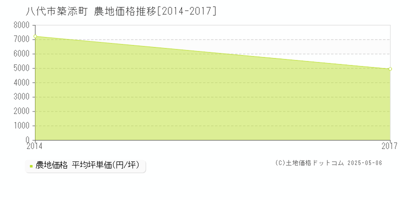築添町(八代市)の農地価格推移グラフ(坪単価)[2014-2017年]