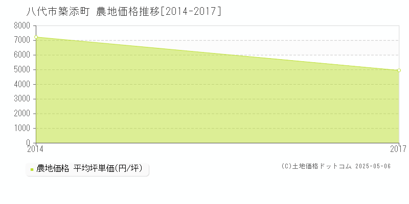 八代市築添町の農地価格推移グラフ 