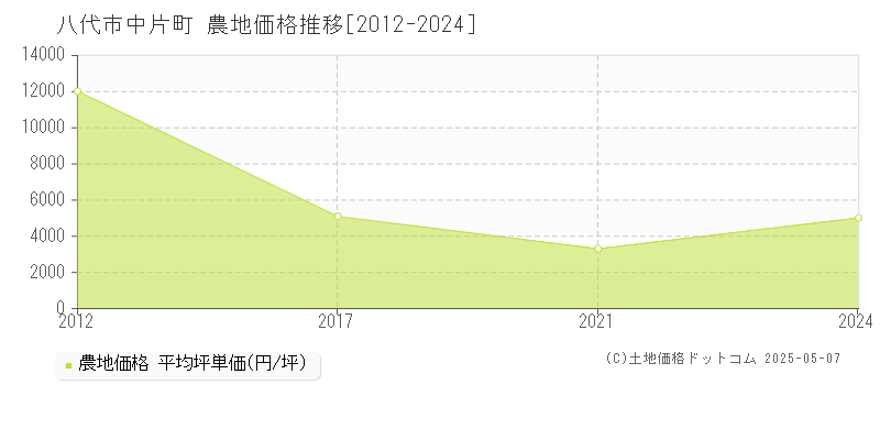 中片町(八代市)の農地価格推移グラフ(坪単価)[2012-2024年]