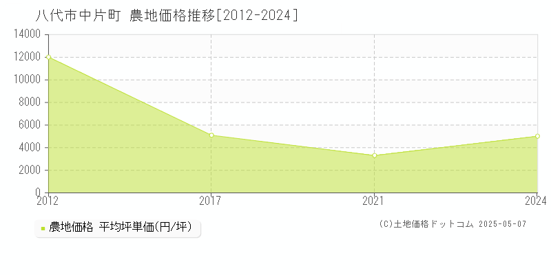 八代市中片町の農地価格推移グラフ 