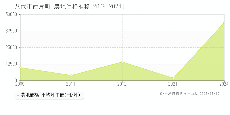 西片町(八代市)の農地価格推移グラフ(坪単価)[2009-2024年]