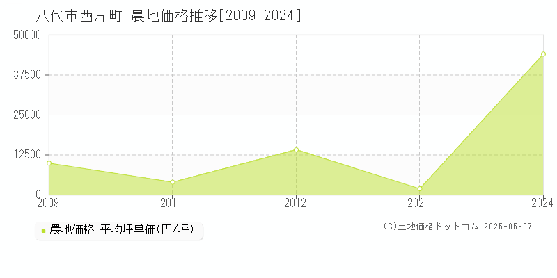 八代市西片町の農地価格推移グラフ 