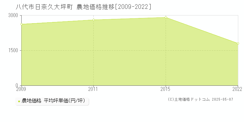 日奈久大坪町(八代市)の農地価格推移グラフ(坪単価)[2009-2022年]