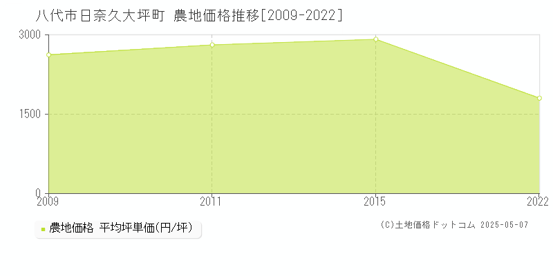 八代市日奈久大坪町の農地価格推移グラフ 