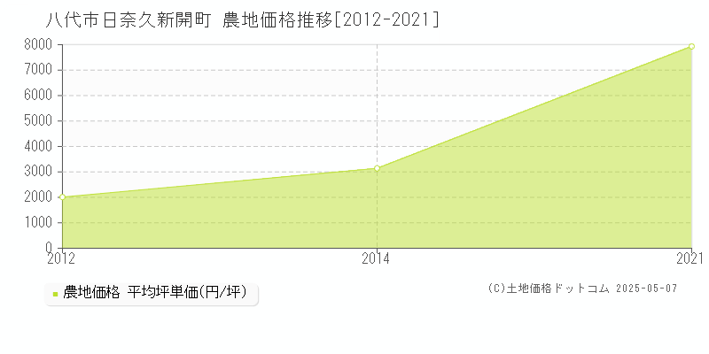 日奈久新開町(八代市)の農地価格推移グラフ(坪単価)[2012-2021年]