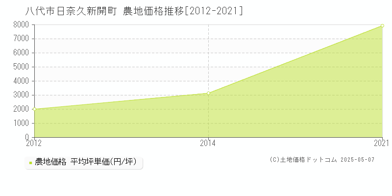 八代市日奈久新開町の農地価格推移グラフ 