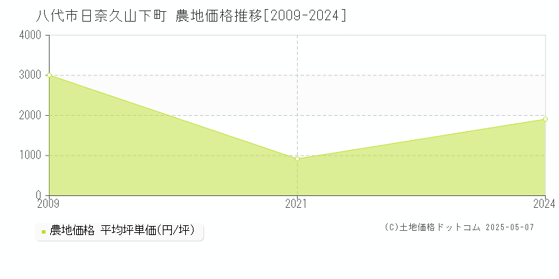 日奈久山下町(八代市)の農地価格推移グラフ(坪単価)[2009-2024年]