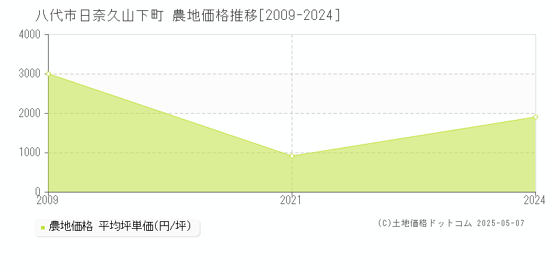 八代市日奈久山下町の農地価格推移グラフ 